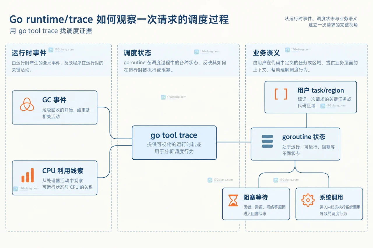 Go runtime/trace 请求任务、trace.Start、trace.Stop、trace.out 与 go tool trace 的静态关系框图