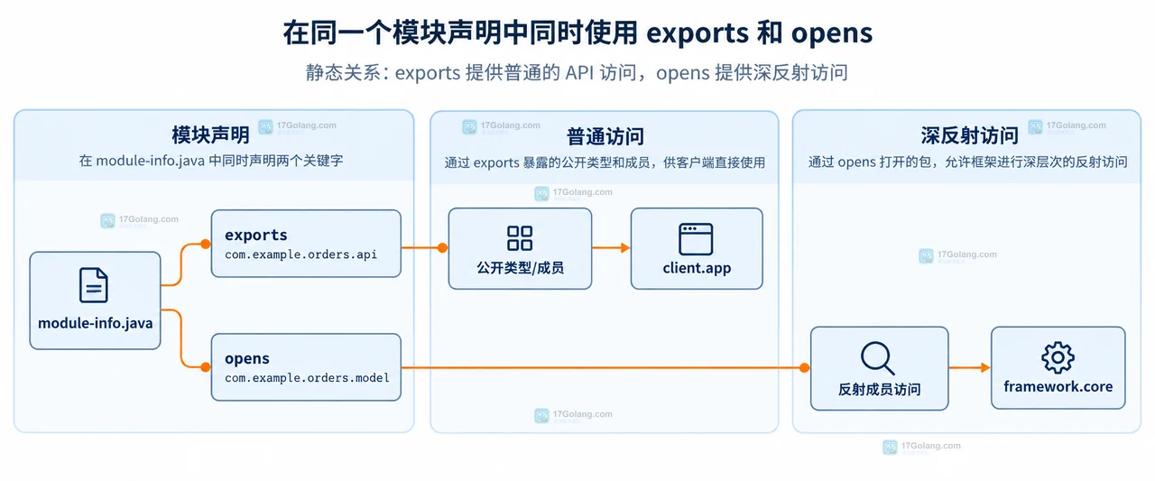 --add-exports 与 --add-opens 命令行补丁边界示意图