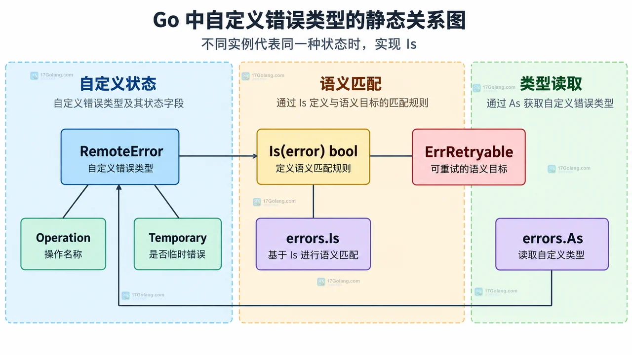 Go errors.Is 通过 fmt.Errorf 和 FieldError 的 Unwrap 连接到 ErrInvalid 的错误链结构示意图