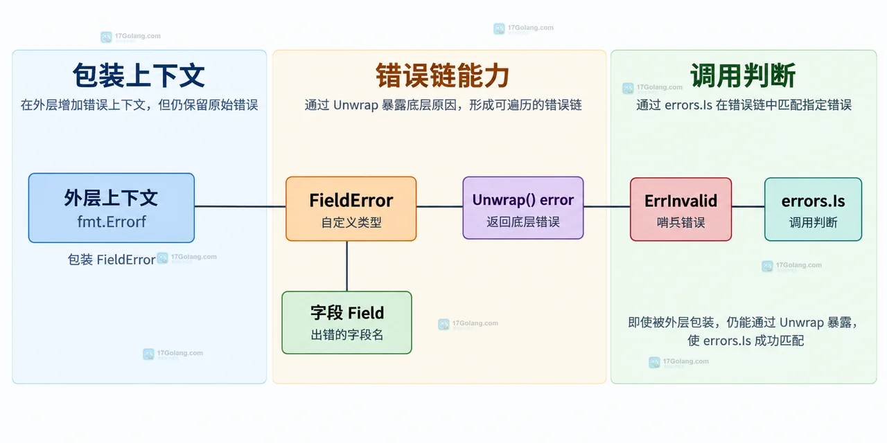 Go RemoteError 通过 Is 方法与 ErrRetryable 语义匹配并由 errors.As 读取字段的结构示意图