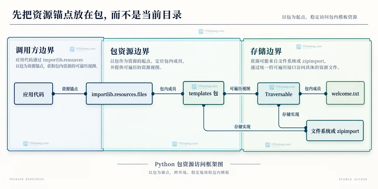 Python as_file 静态框图展示模板资源、上下文管理器、pathlib.Path 与临时提取目录的生命周期边界