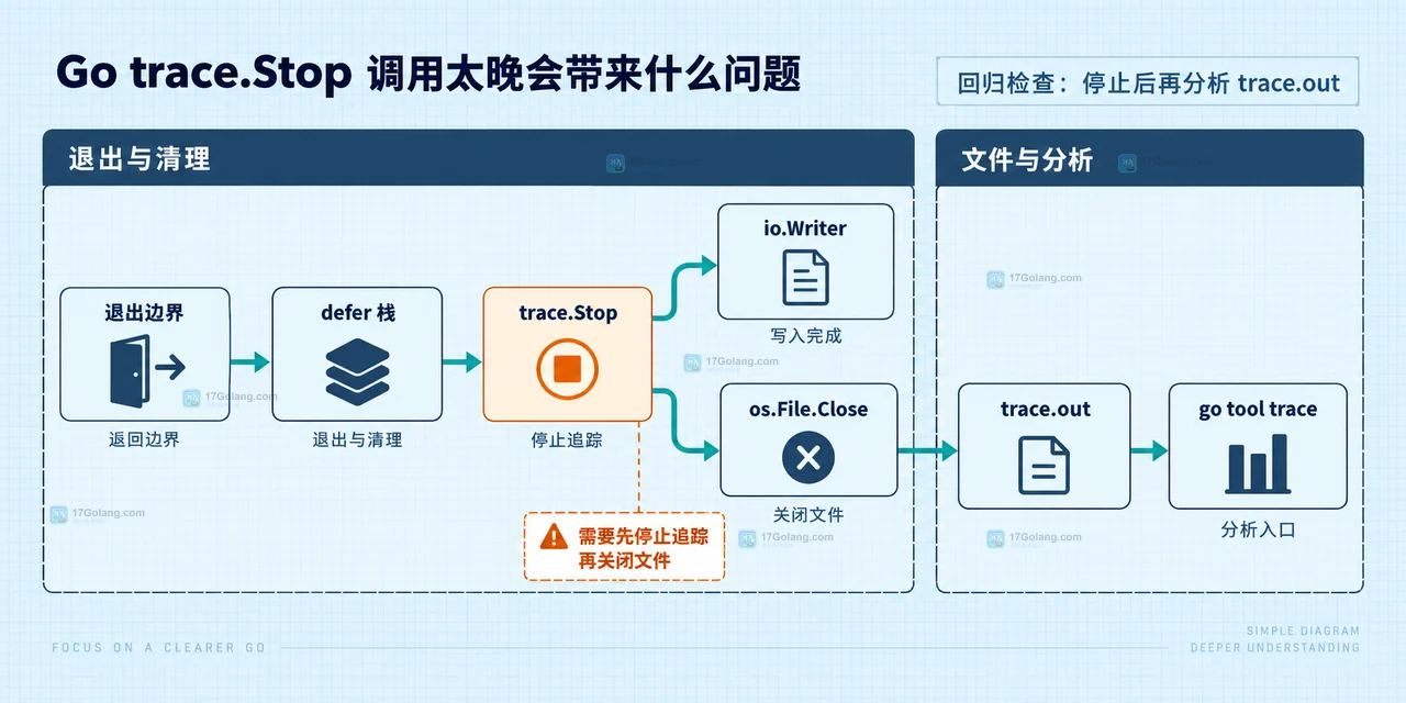 Go defer 栈与 trace.Stop、os.File.Close、trace.out 和 go tool trace 的静态关系框图