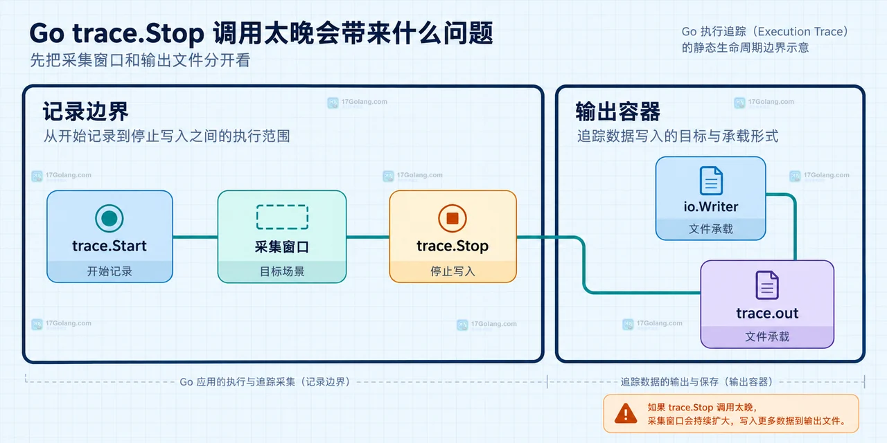 Go runtime trace 的采集窗口静态结构框图，展示 trace.Start、应用工作区、trace.Stop 与 trace.out 的关系