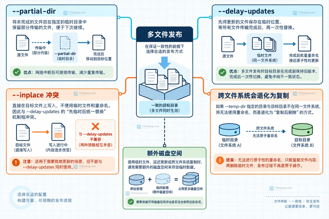 Linux rsync 源文件、临时文件与目标文件在同一文件系统中完成后替换的结构示意图
