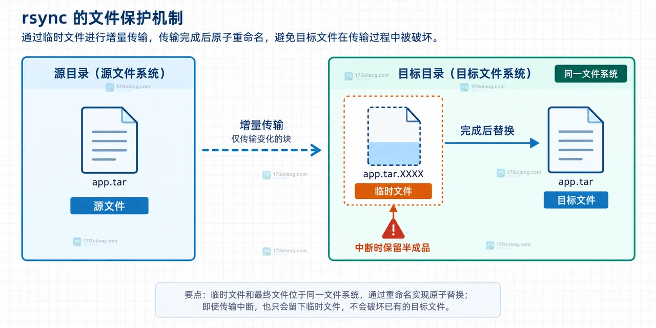 Linux rsync partial-dir、delay-updates、inplace 和跨文件系统临时目录的配置取舍关系图