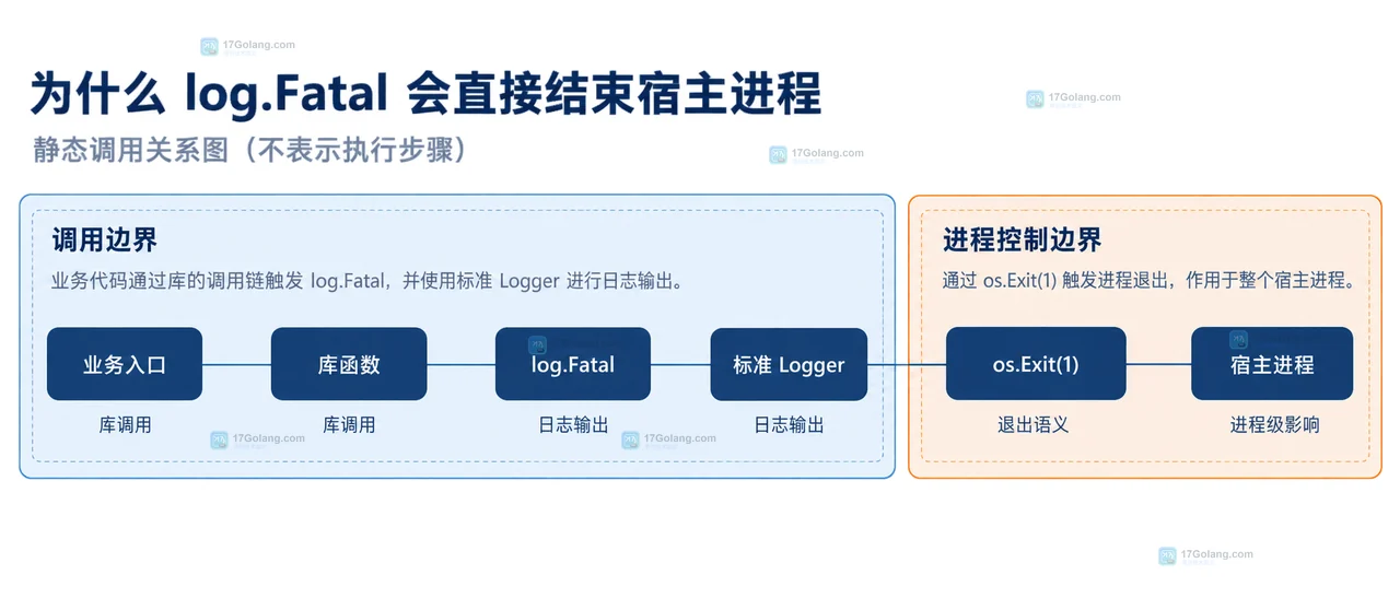Go 库函数返回 error、调用方用 errors.Is 分类、入口层通过 log.Printf 和 os.Exit 选择策略的静态关系示意图