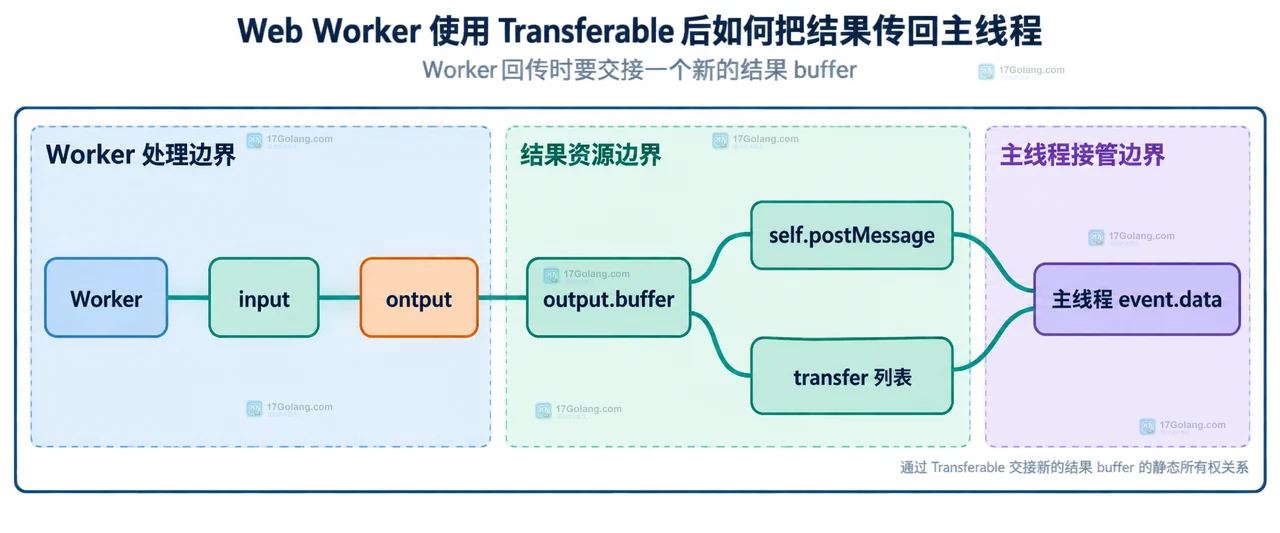 Web Worker Transferable 输入边界示意图，展示 Uint8Array、ArrayBuffer、postMessage 消息和发送端 detach 关系