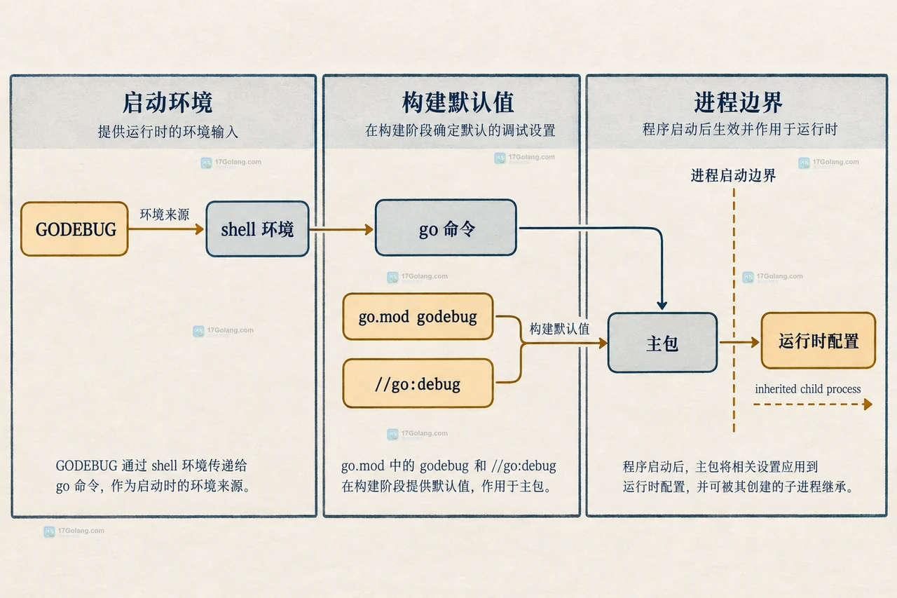 Go GODEBUG 临时环境、go.mod、go.work、主包指令和 DefaultGODEBUG 的配置关系示意图