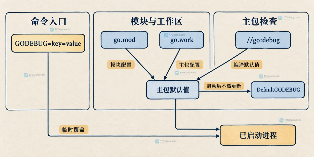 Go GODEBUG、shell 环境、go 命令、主包和运行时配置之间的作用范围关系示意图