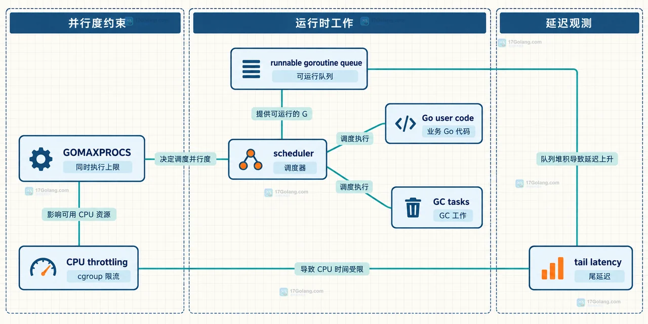Go runtime.GOMAXPROCS 默认值由逻辑 CPU、CPU 亲和性和 cgroup CPU 配额共同约束的静态关系示意图