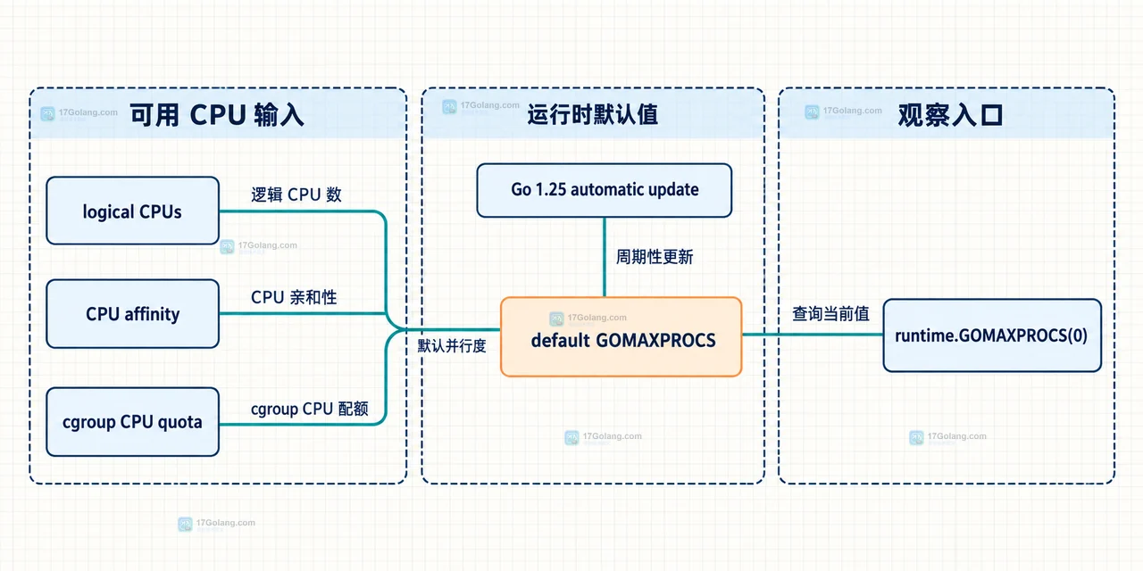 Go GOMAXPROCS、runnable goroutine 队列、调度器、GC 工作和 CPU 限流共同影响尾延迟的静态关系示意图