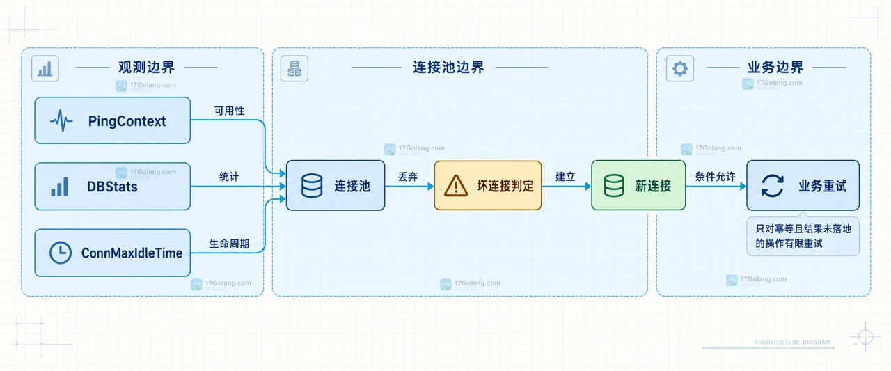 MySQL 连接池空闲连接示意:应用连接池、代理网络与 wait_timeout 三个静态边界共同决定连接是否被关闭