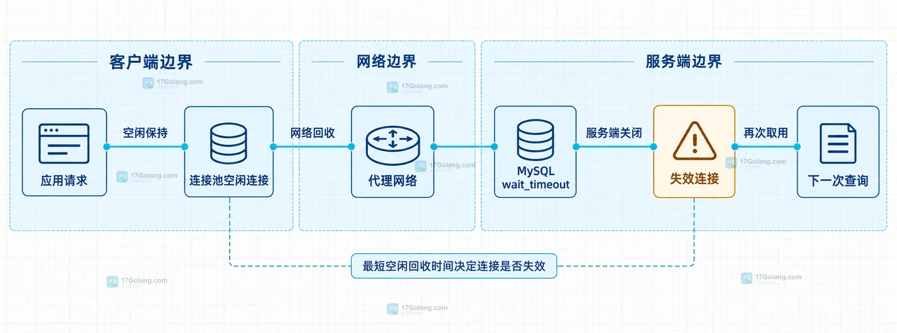 MySQL 连接池恢复关系示意:健康检查、连接生命周期、坏连接判定和业务重试分别属于不同责任边界