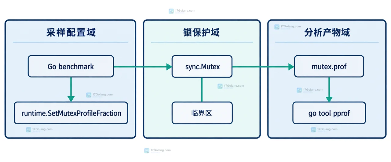 Go mutex profile 竞争归属示意:调用方、临界区、Unlock 归属和等待 goroutine 的静态边界