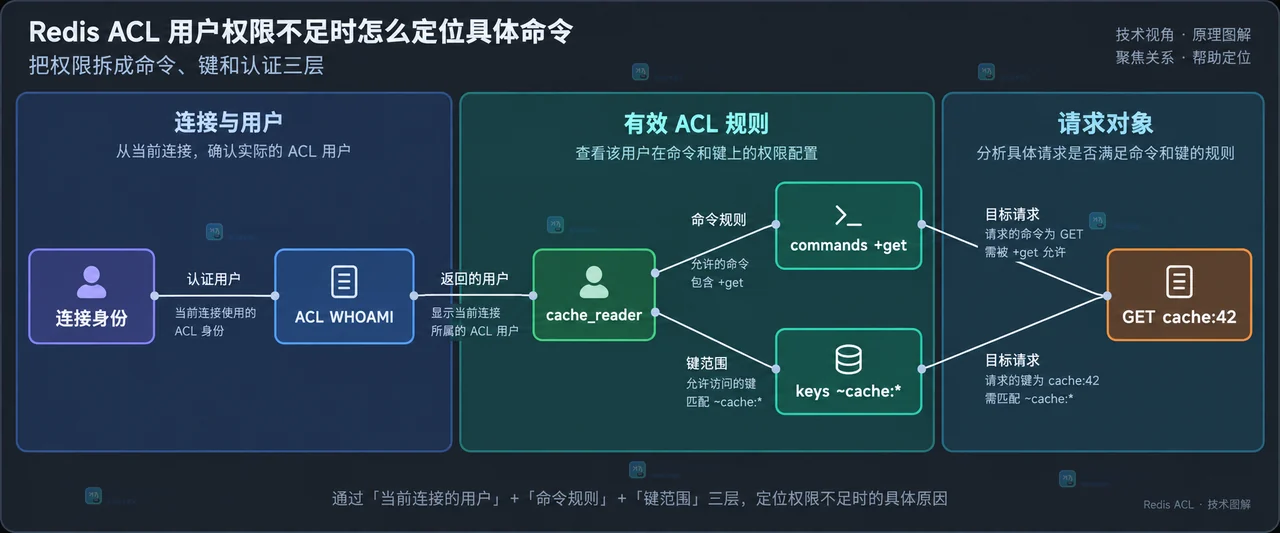 Redis ACL DRYRUN 将完整命令拆分到命令权限与键权限边界的静态关系图
