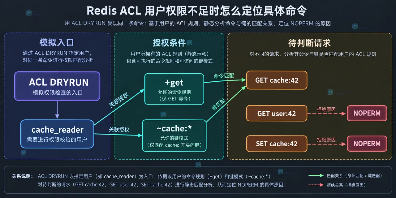Redis ACL 用户、命令规则、键模式与连接身份的静态关系示意图