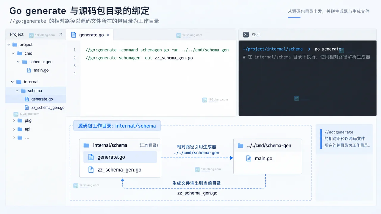 Go generate 生成文件和可重复结果状态的结果示意图