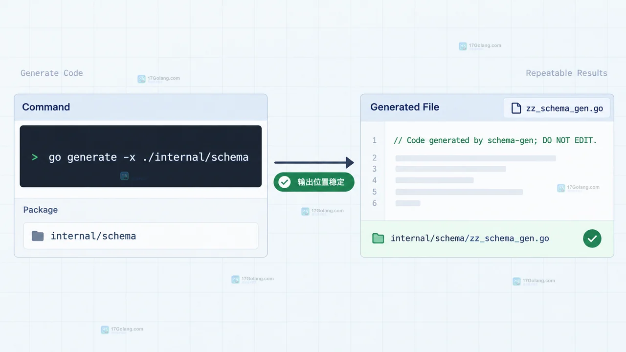 Go generate 源码包目录与生成指令相对路径的操作示意图