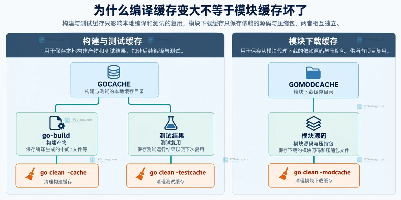 Go clean cache testcache modcache fuzzcache 与构建输出测试结果模块下载文件和 fuzz 缓存的范围关系示意图