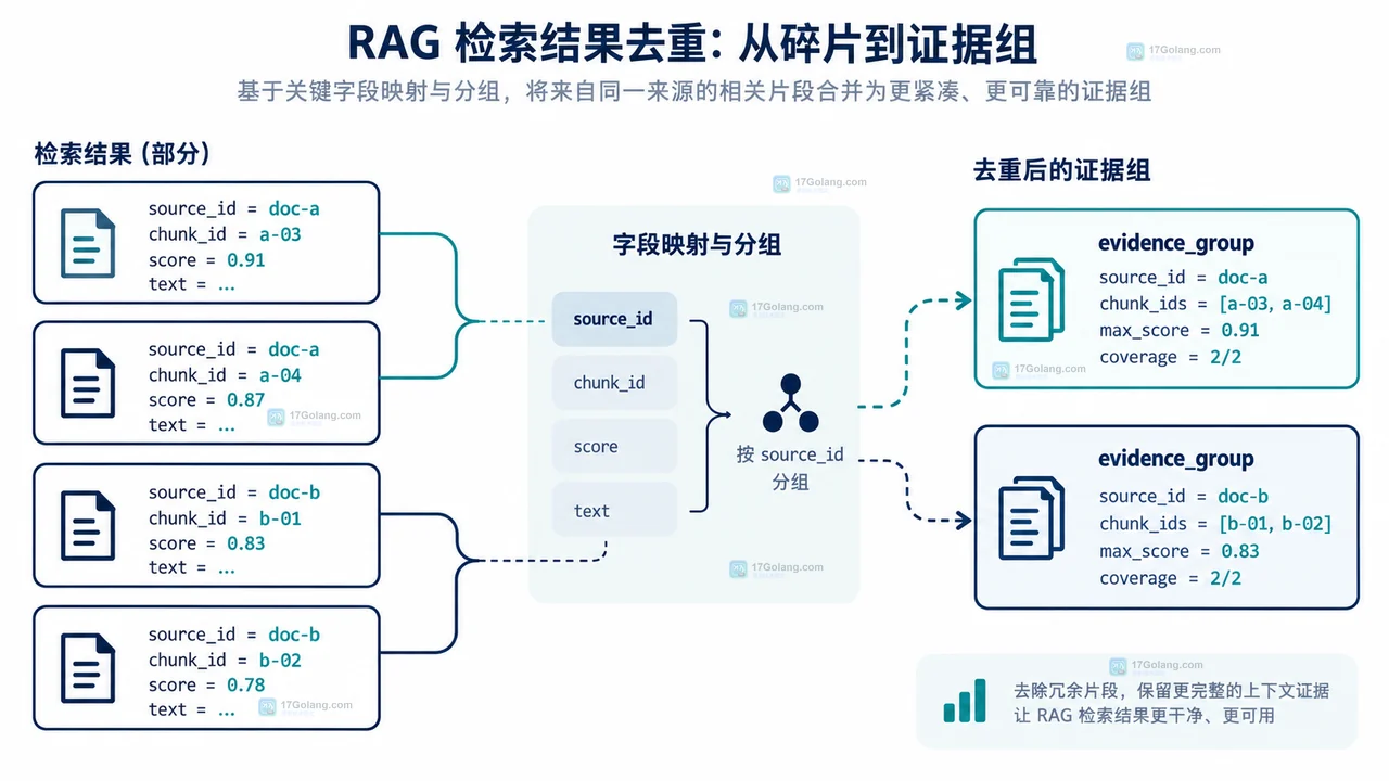 RAG 去重后从 8 条检索命中合并为 3 个证据组并保留三个 source_id 的结果示意图