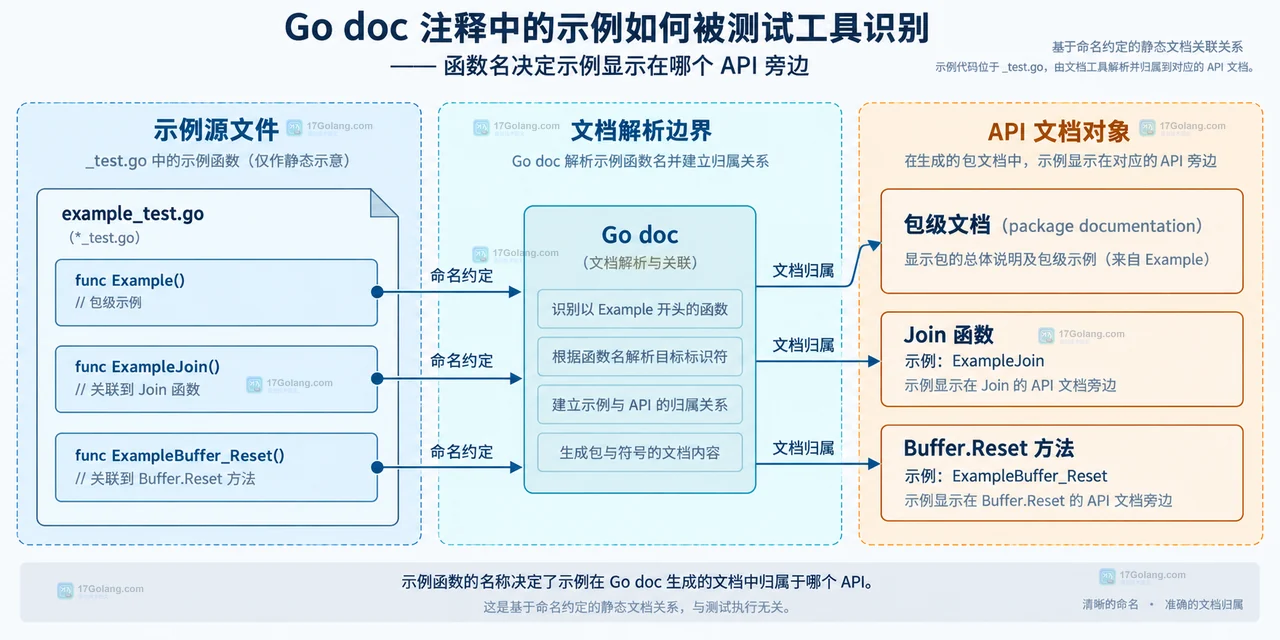 Go testing 捕获 Example 标准输出并与 Output 或 Unordered output 期望文本比较的静态关系示意图
