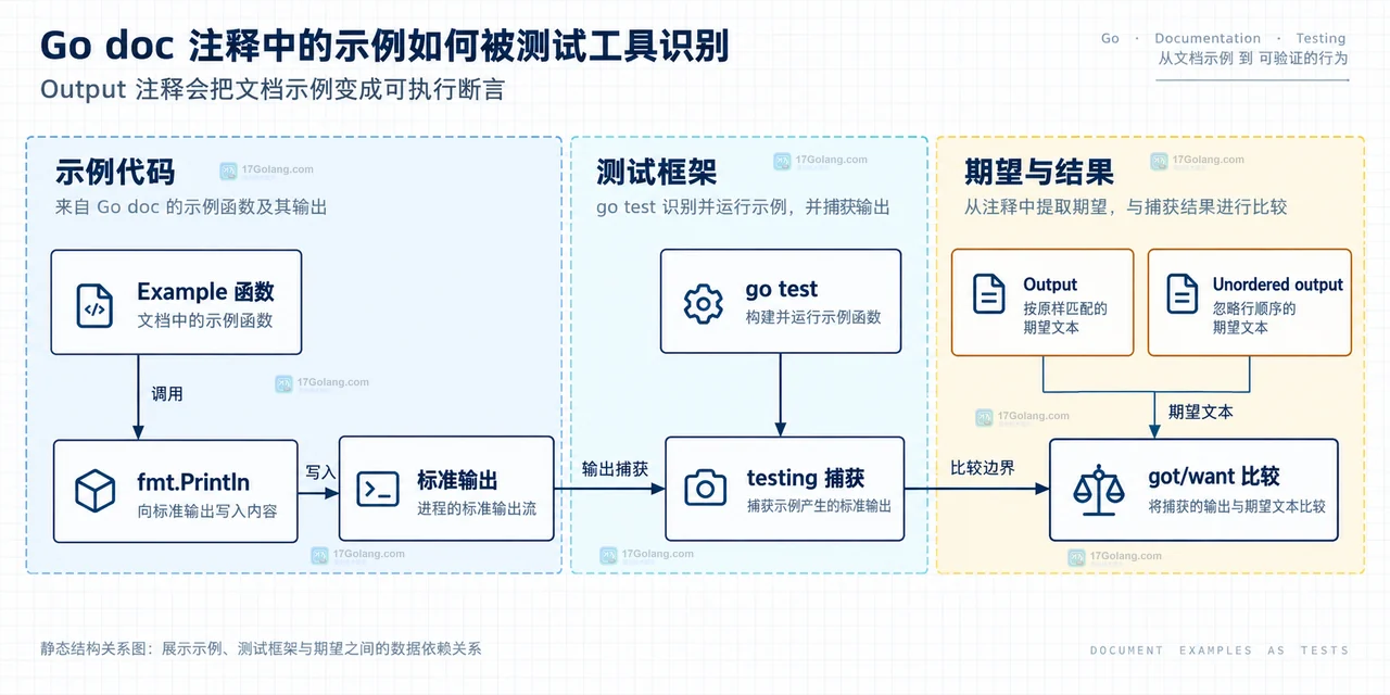 Go Example 函数名把测试文件、包级示例、Join 函数和 Buffer.Reset 方法静态关联到文档对象的结构示意图