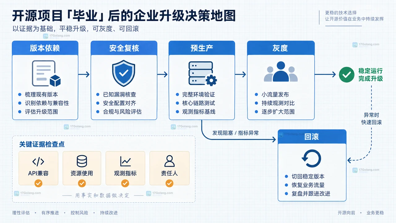 开源项目毕业消息连接项目身份版本发布治理证据安全证据和企业依赖清单的关系示意图