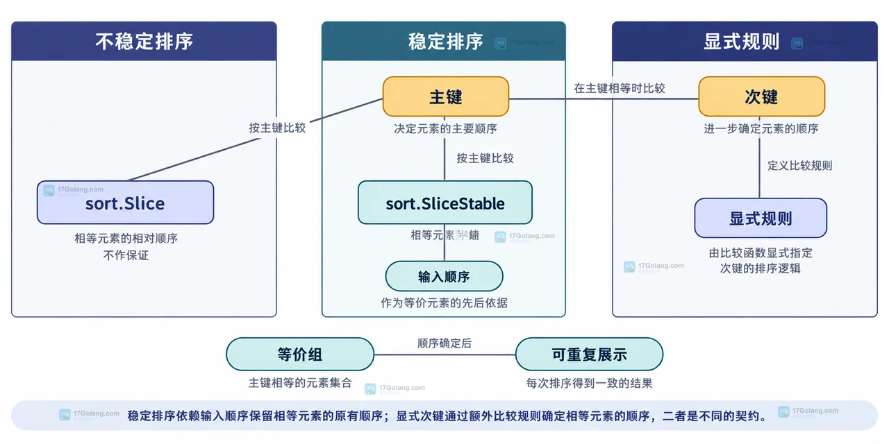 Go sort.SliceStable 将输入切片按优先级分成等价组并保持组内原顺序的静态结构示意图