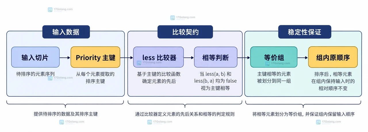 Go sort.Slice 与 sort.SliceStable 按主键和次键选择排序策略的静态比较框图