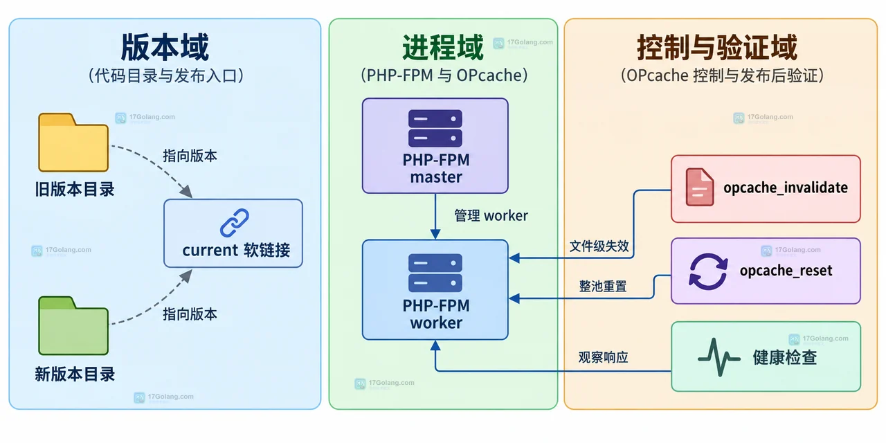 版本目录、current软链接、PHP-FPM进程与缓存控制点的关系示意图
