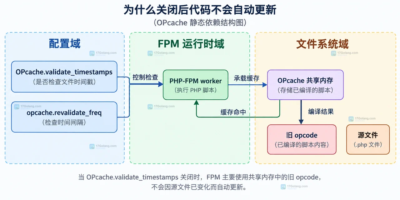 OPcache 配置、PHP-FPM worker、源文件和旧 opcode 的边界示意图