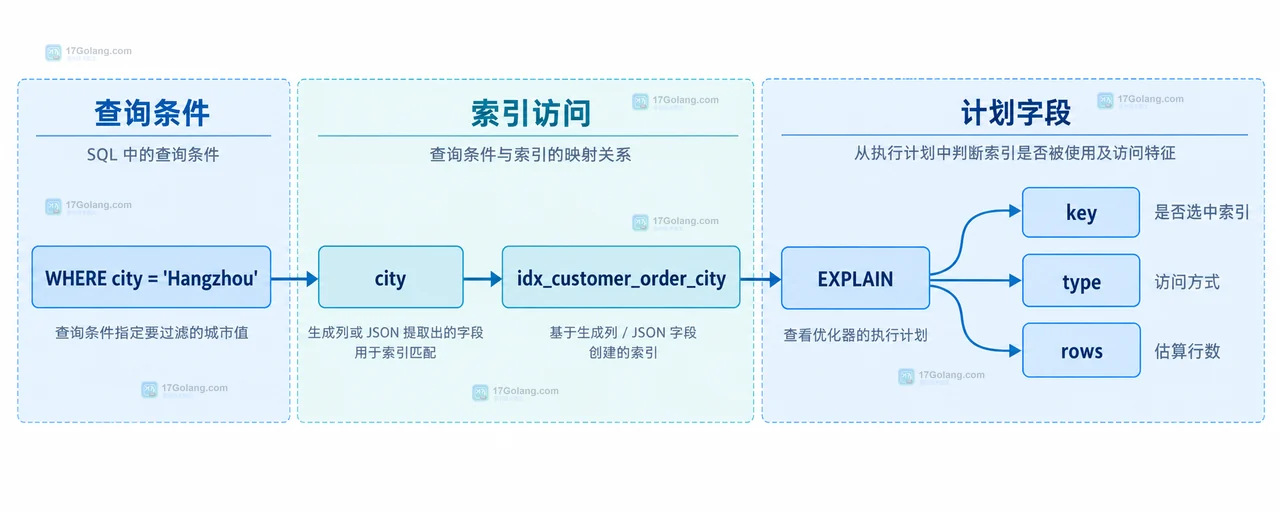 MySQL JSON 列、固定 JSON path、生成列和城市索引的数据库结构示意图