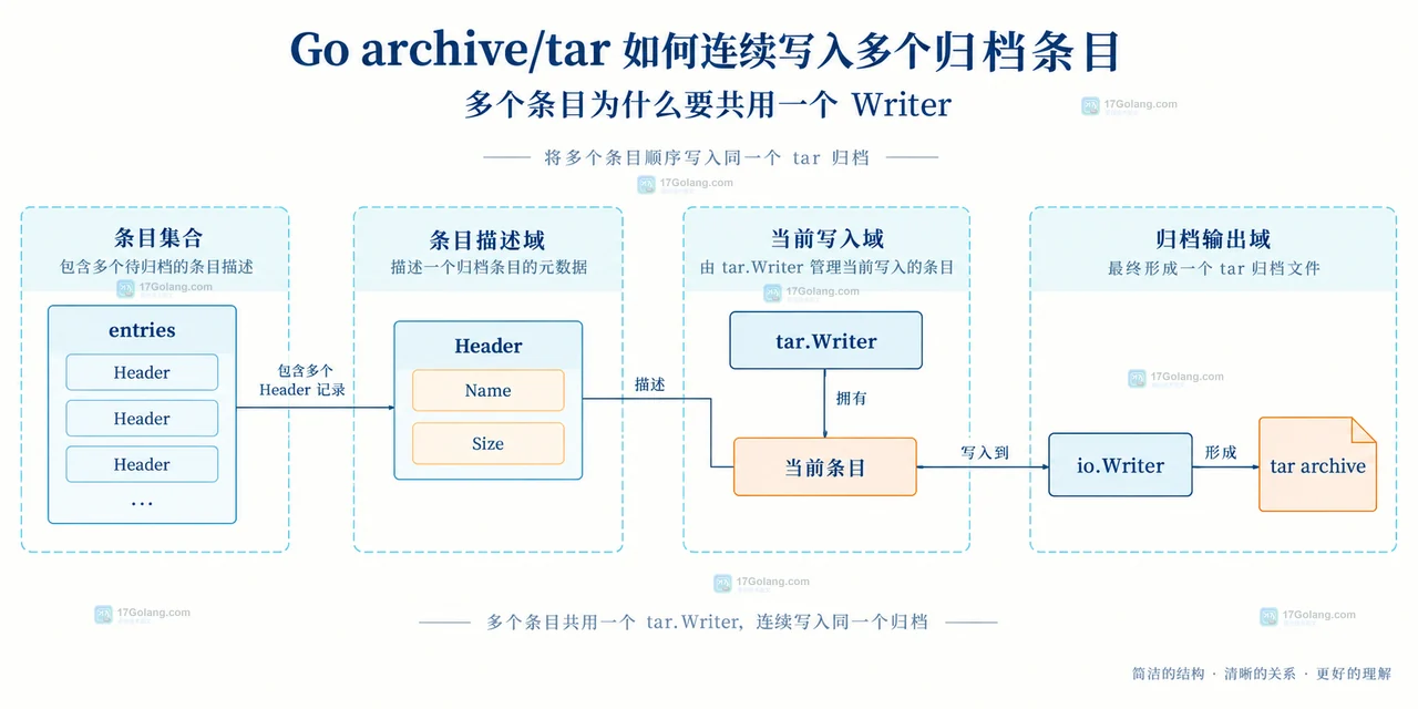 Header.Size、Writer.Write、Writer.Flush、Writer.WriteHeader、Writer.Close 与 Reader.Next 的静态依赖边界示意图