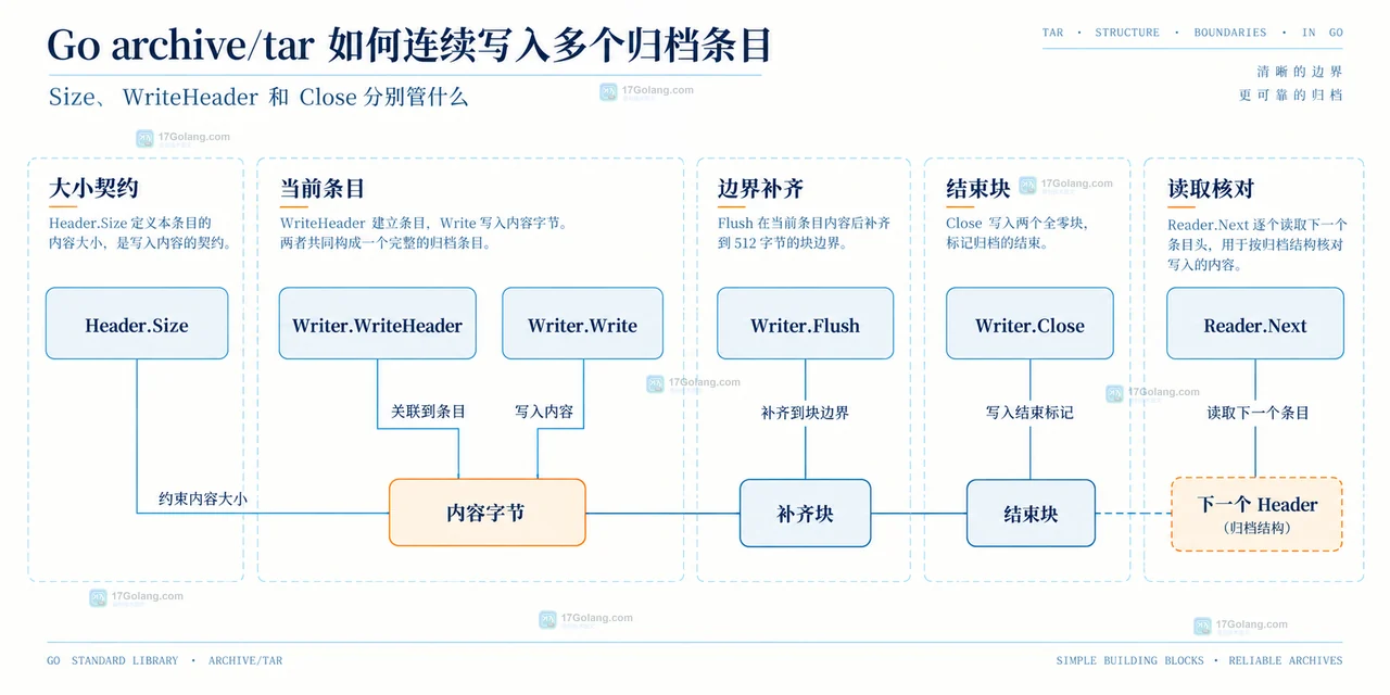 entries、tar.Writer、Header、当前条目和 tar archive 之间的静态结构关系示意图