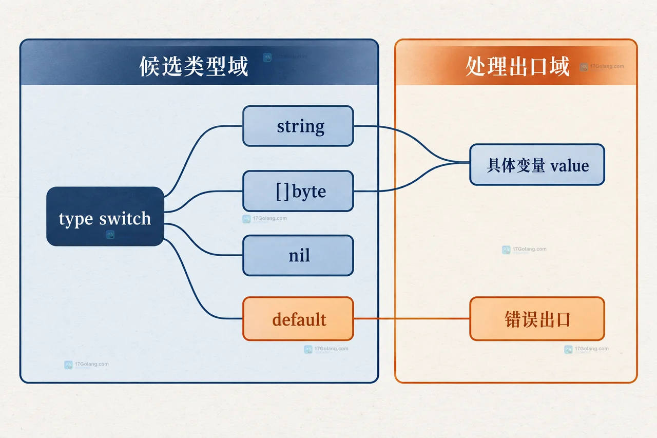 Go 接口类型断言的单类型读取关系示意,展示 any、动态类型、目标类型与 value ok 结果之间的静态边界