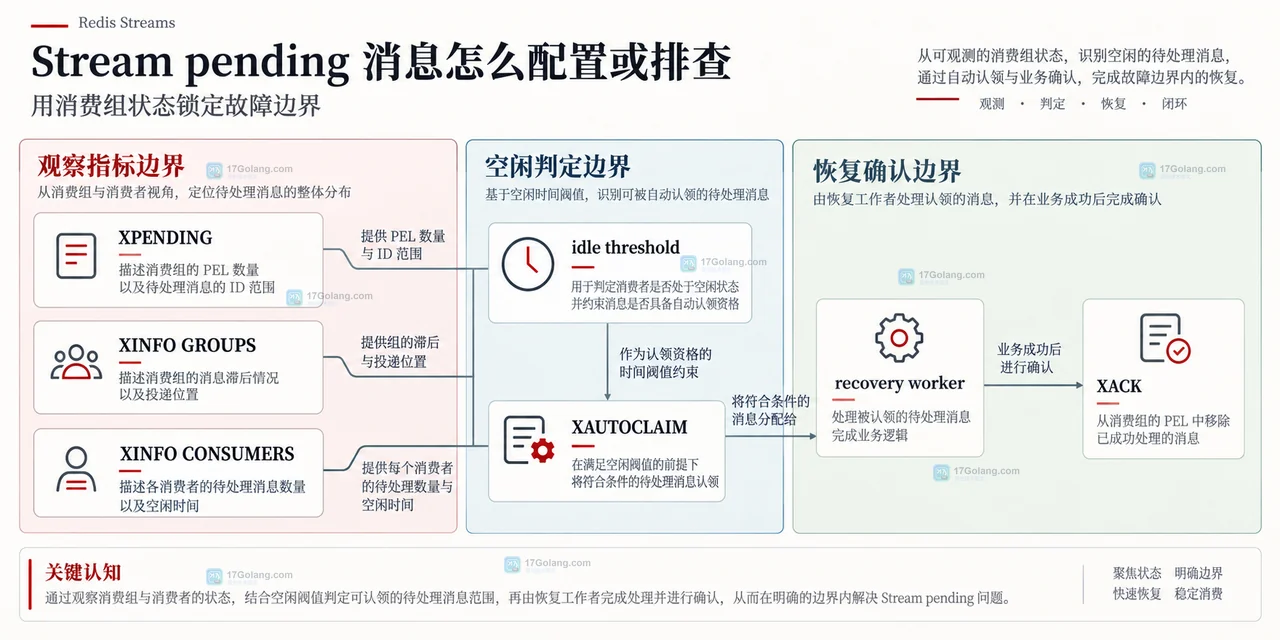 Redis Streams 的 Stream、XREADGROUP、消费组 PEL、consumer 与 XACK 静态关系示意图