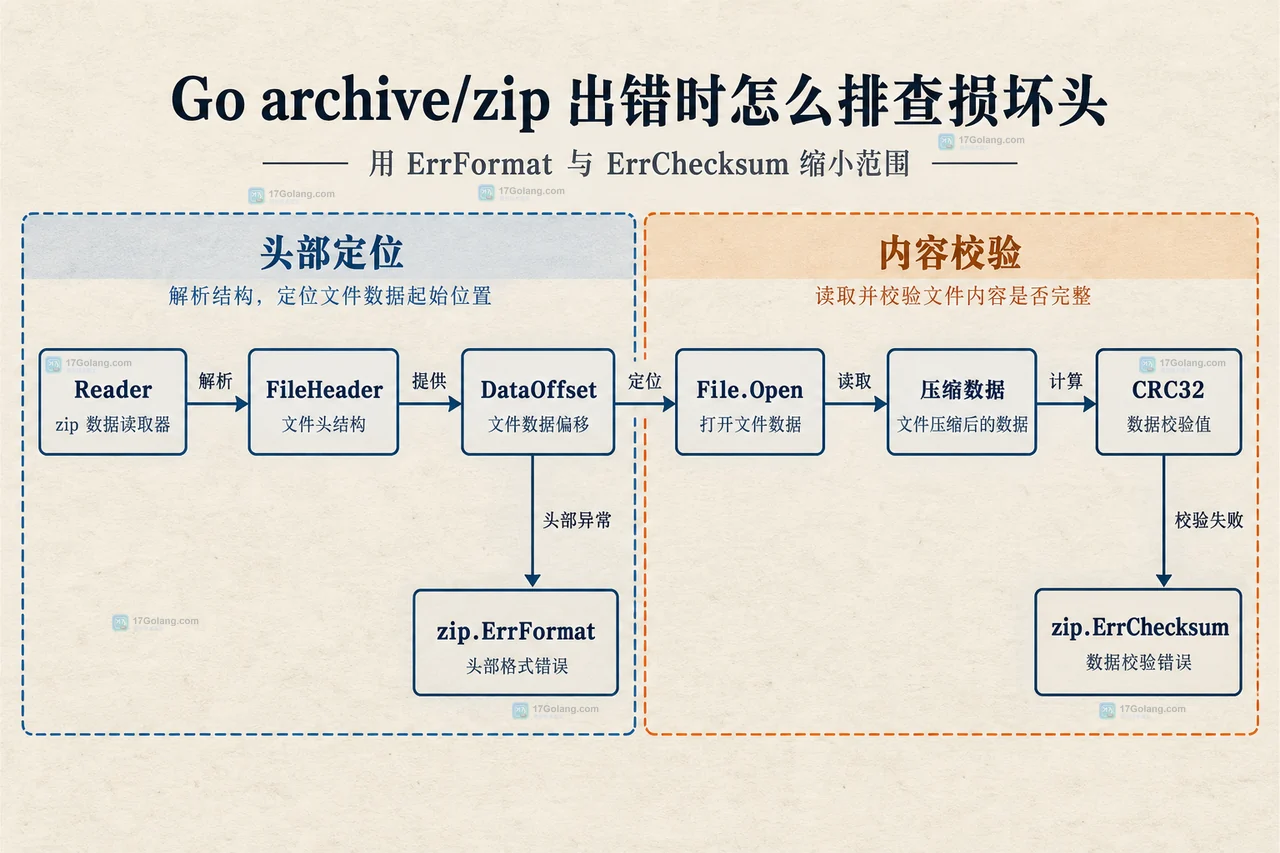 Go archive/zip 中 DataOffset、File.Open、压缩数据、CRC32 与 ErrFormat、ErrChecksum 的静态关系示意图