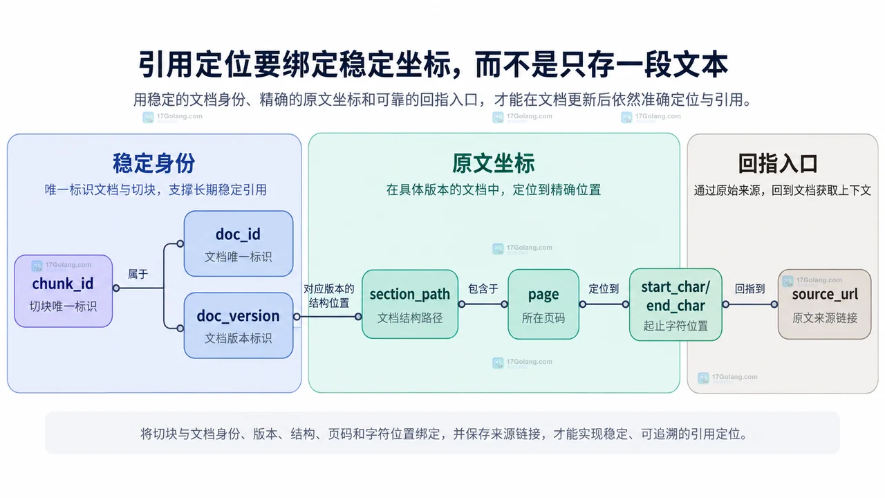 RAG 文档结构、token 预算和相邻片段重叠的静态关系示意图