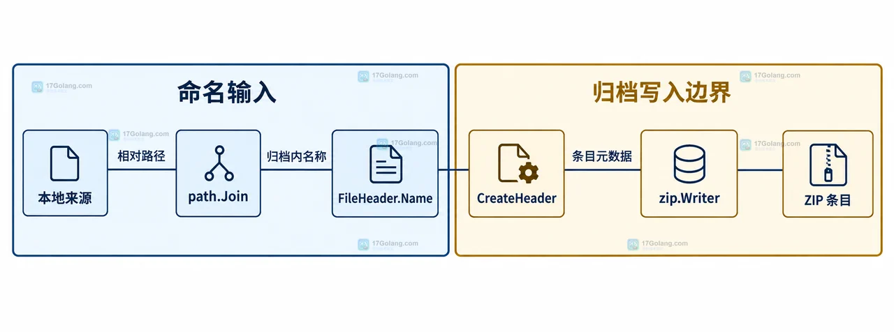 Go ZIP 文件名的相对路径、目录斜杠、重复条目和 UTF-8 标志边界关系示意图