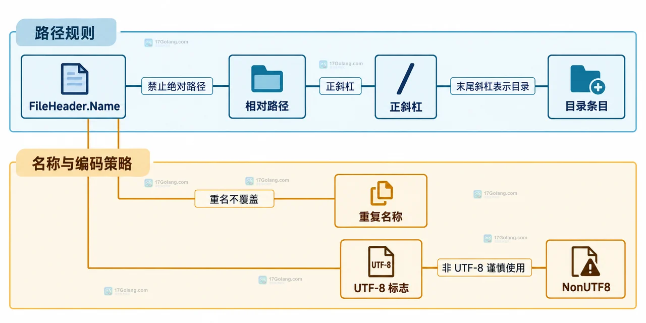 Go archive/zip 中 FileHeader.Name、CreateHeader 和归档目录之间的静态关系示意图