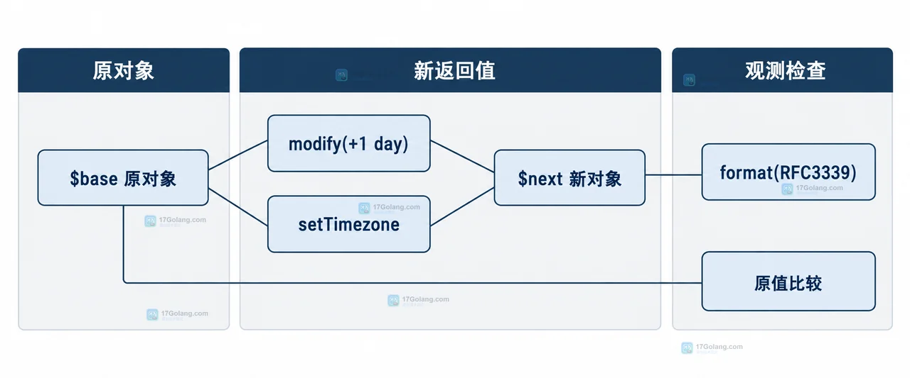 PHP DateTimeImmutable 时区与输入解析边界静态结构图,展示输入字符串、createFromFormat、DateTimeZone、对象和 RFC3339 输出的关系