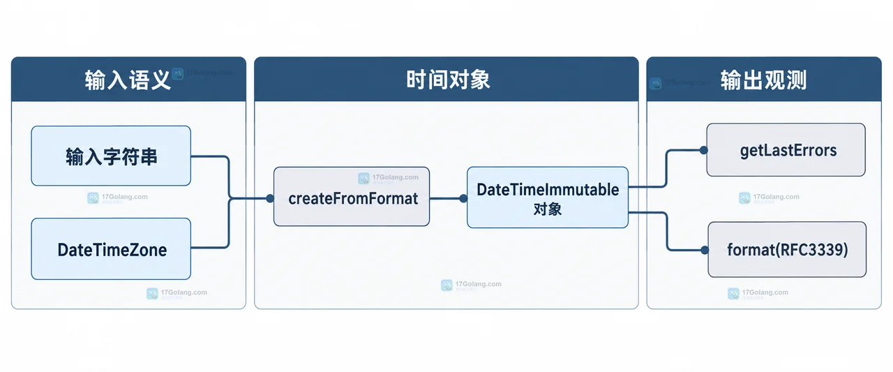 PHP DateTimeImmutable 不可变返回值静态关系图,展示 base 原对象、modify 新对象、setTimezone、format 和比较检查的关系
