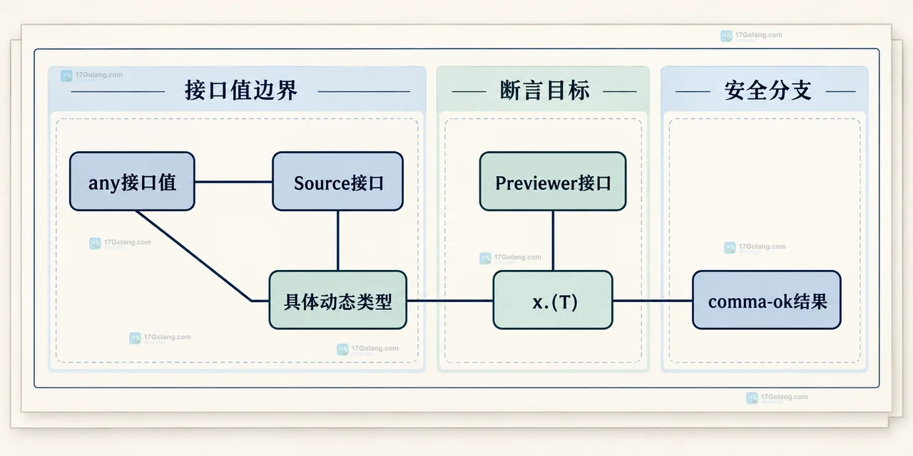 Go Job 最小接口与 Retryable 可选接口之间的静态边界关系示意图