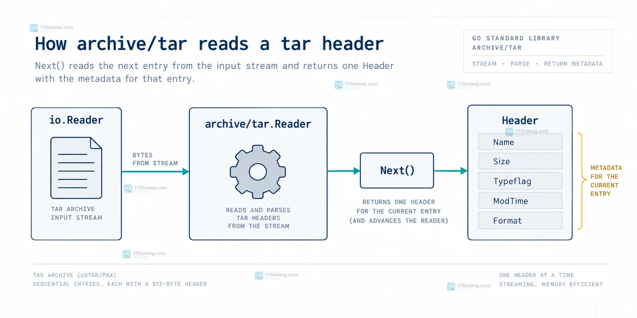 Go archive/tar 按 TypeDir TypeReg 和 io.EOF 区分正文处理边界的结果示意图