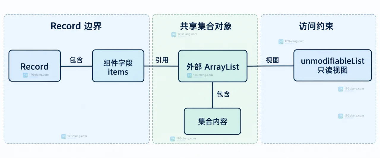 Java Record 紧凑构造器、List.copyOf、源集合和元素对象之间的防御性拷贝边界示意图