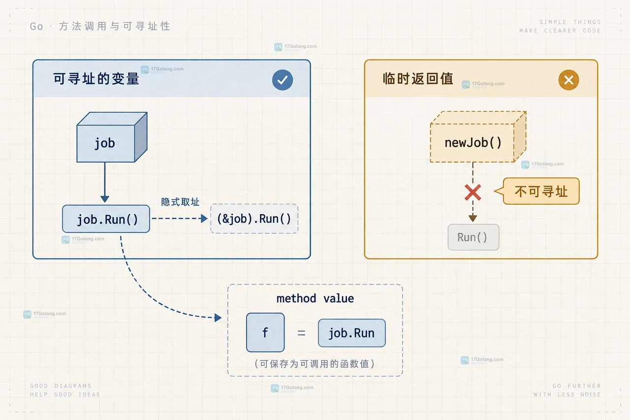 Go methodset 中 Job 与 Job 指针接收者方法以及 Runner 接口的静态关系