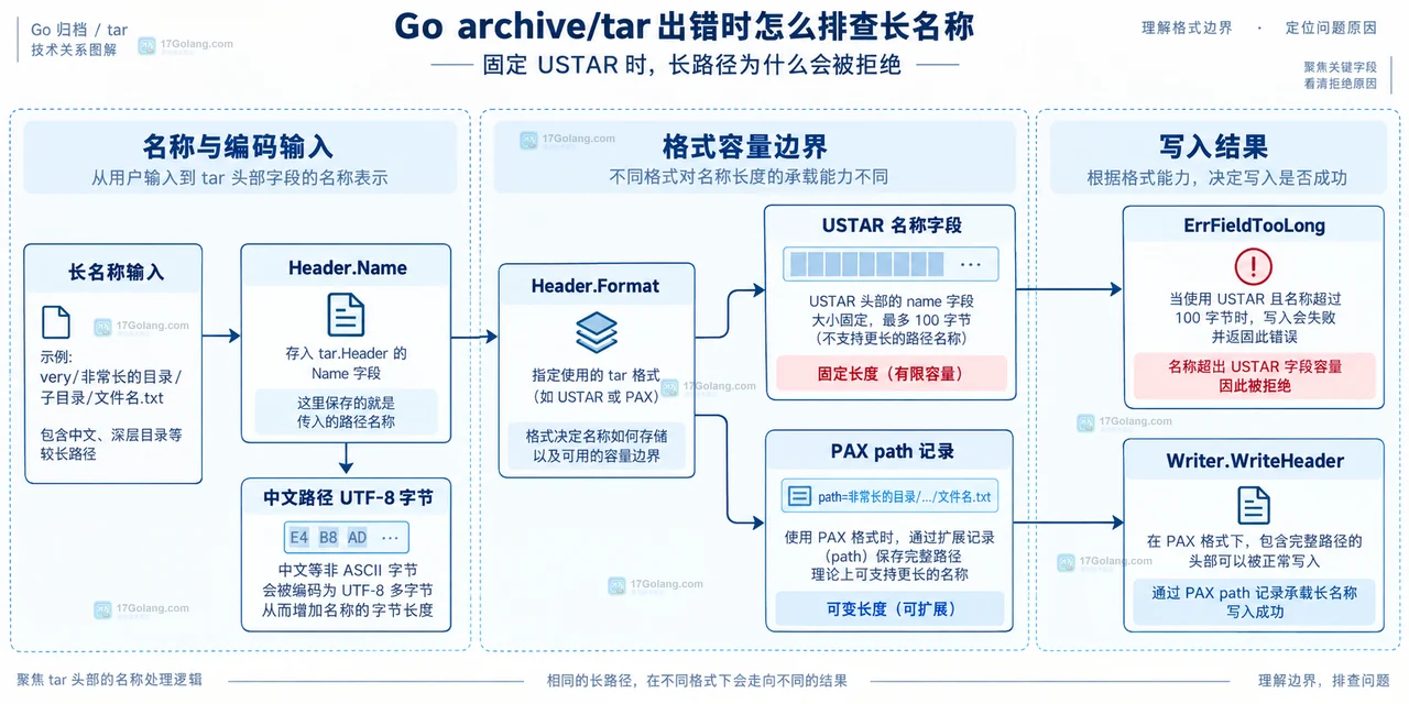 说明 Reader.Next 返回完整 Header.Name,同时把格式识别与 ErrInsecurePath 分成独立静态关系。