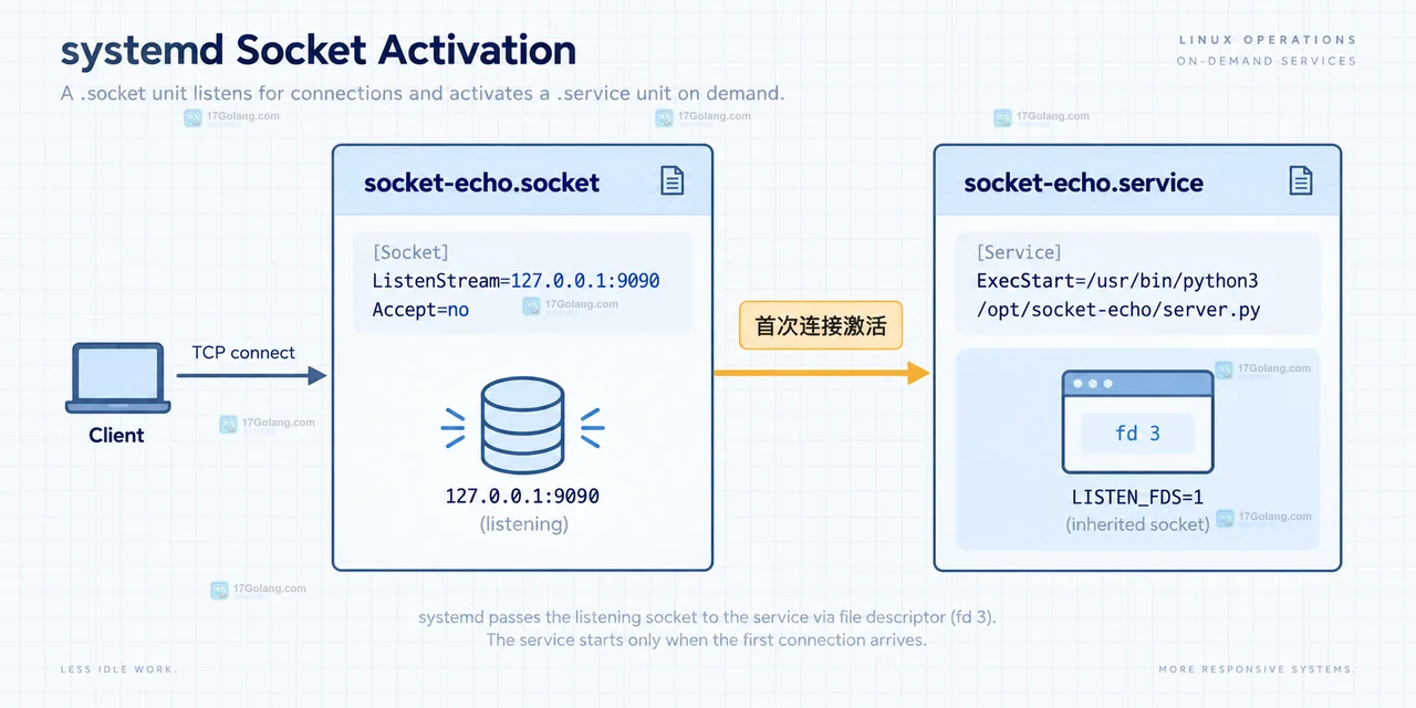 systemd socket-echo.socket 与 socket-echo.service 通过 fd 3 连接的配置示意图