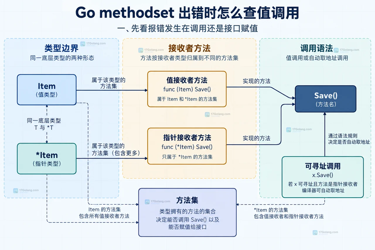 Go 接口赋值与指针接收者实现边界的静态关系图