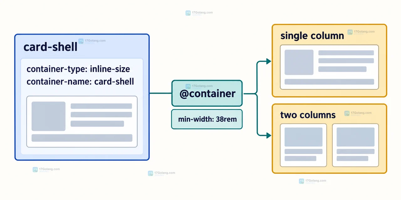 CSS container query 排查关系示意:容器声明、实际宽度、最近祖先、层叠覆盖与 @supports 降级